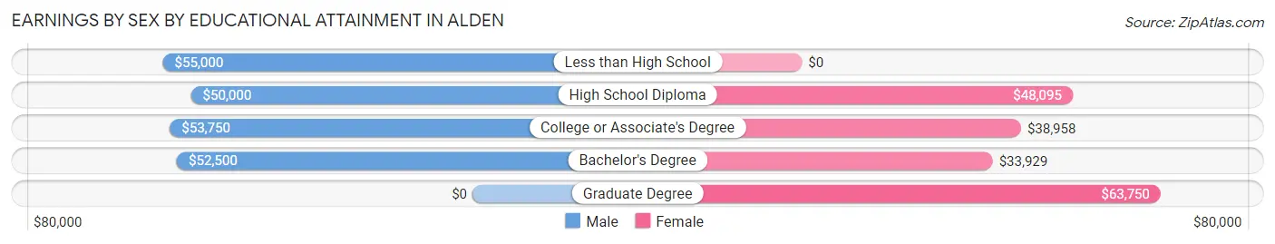 Earnings by Sex by Educational Attainment in Alden