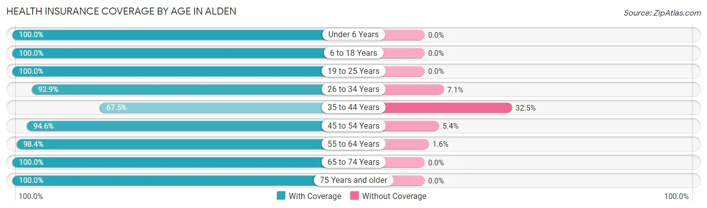 Health Insurance Coverage by Age in Alden