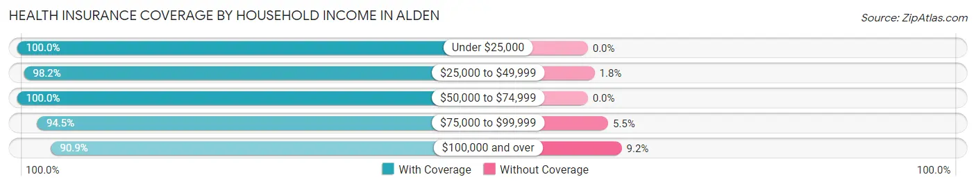 Health Insurance Coverage by Household Income in Alden