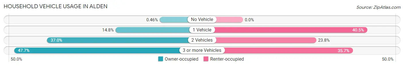 Household Vehicle Usage in Alden
