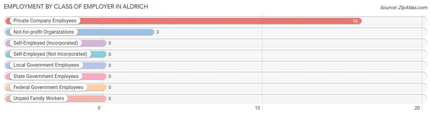 Employment by Class of Employer in Aldrich