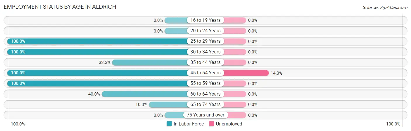 Employment Status by Age in Aldrich