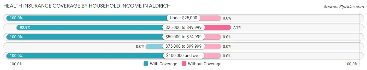 Health Insurance Coverage by Household Income in Aldrich