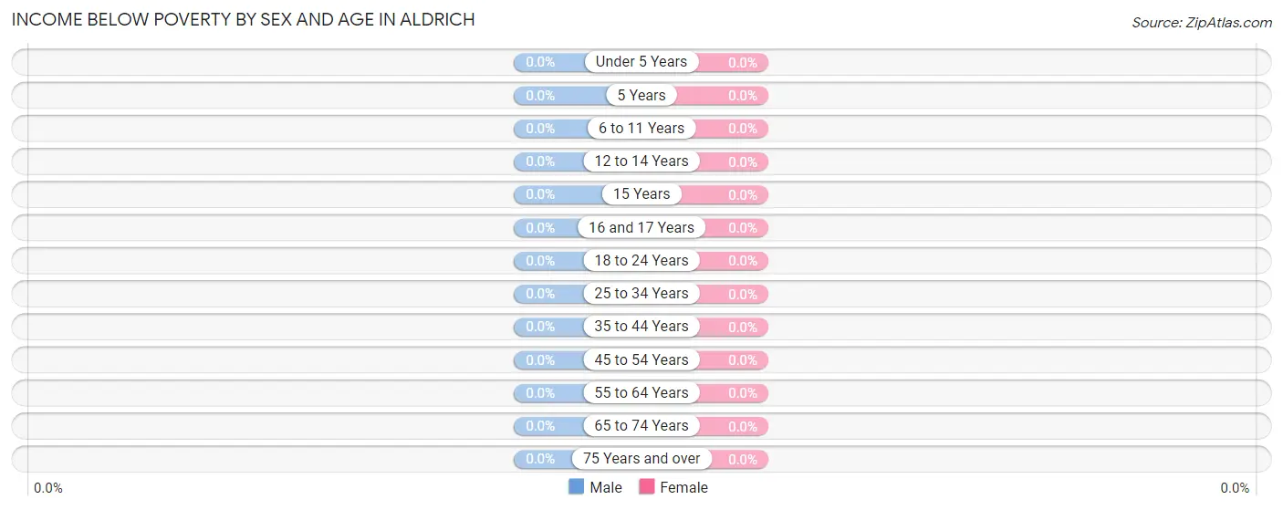 Income Below Poverty by Sex and Age in Aldrich