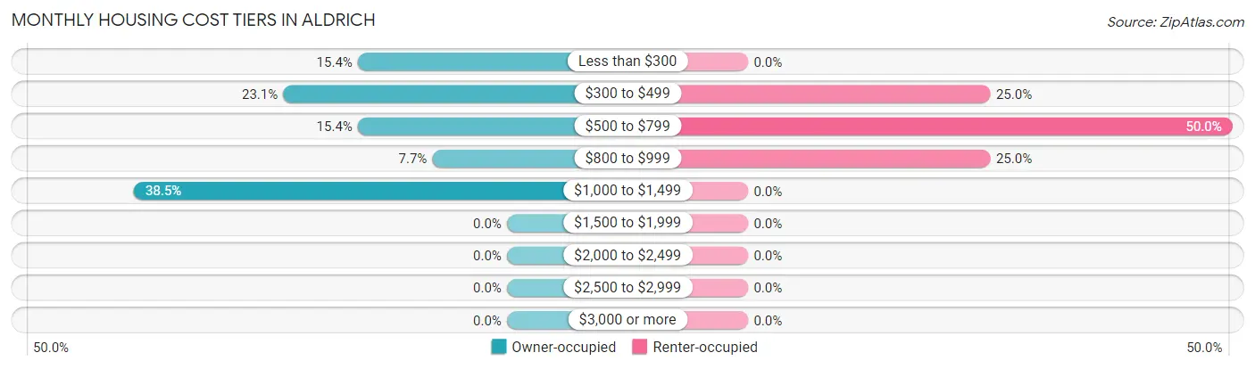 Monthly Housing Cost Tiers in Aldrich