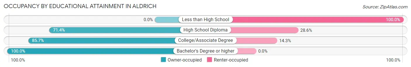 Occupancy by Educational Attainment in Aldrich