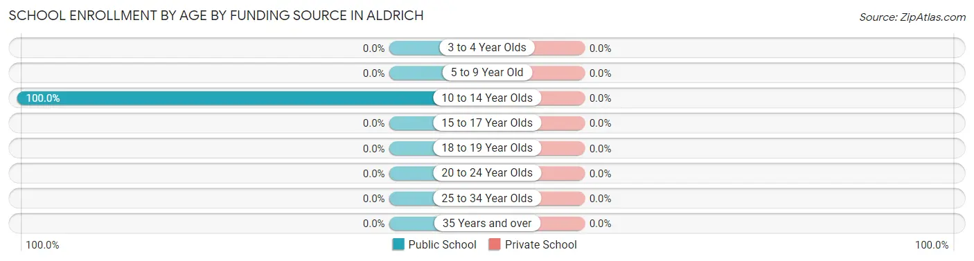 School Enrollment by Age by Funding Source in Aldrich