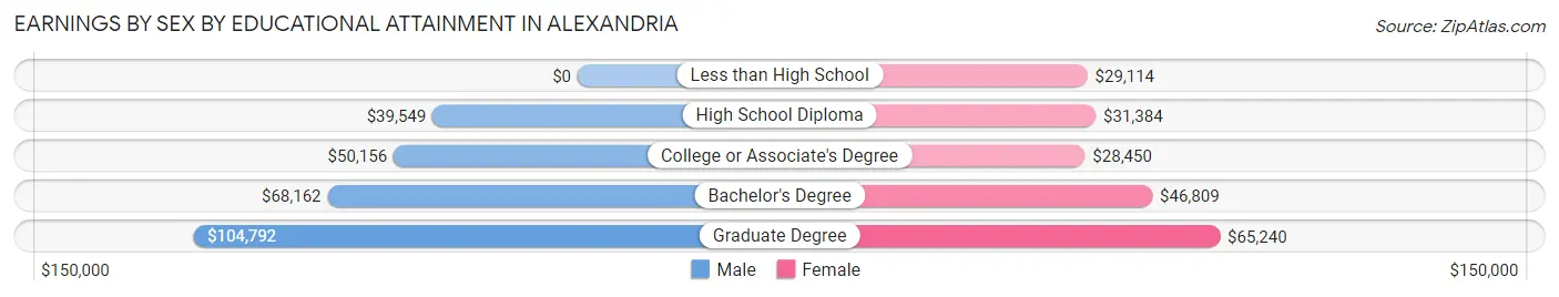 Earnings by Sex by Educational Attainment in Alexandria