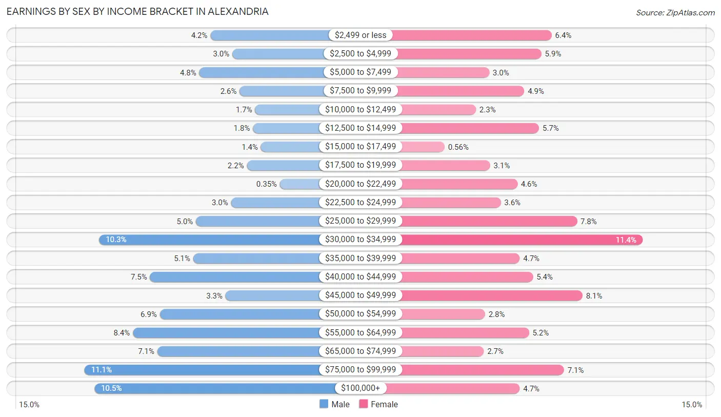 Earnings by Sex by Income Bracket in Alexandria