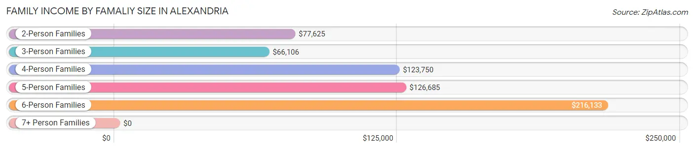 Family Income by Famaliy Size in Alexandria