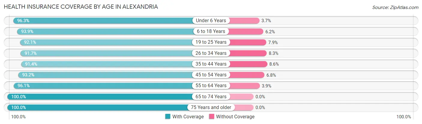 Health Insurance Coverage by Age in Alexandria