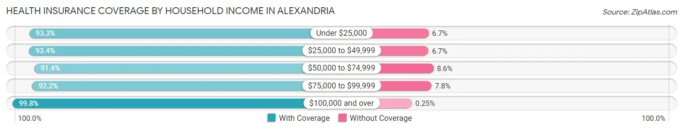Health Insurance Coverage by Household Income in Alexandria