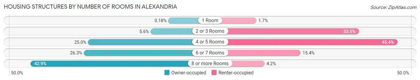 Housing Structures by Number of Rooms in Alexandria