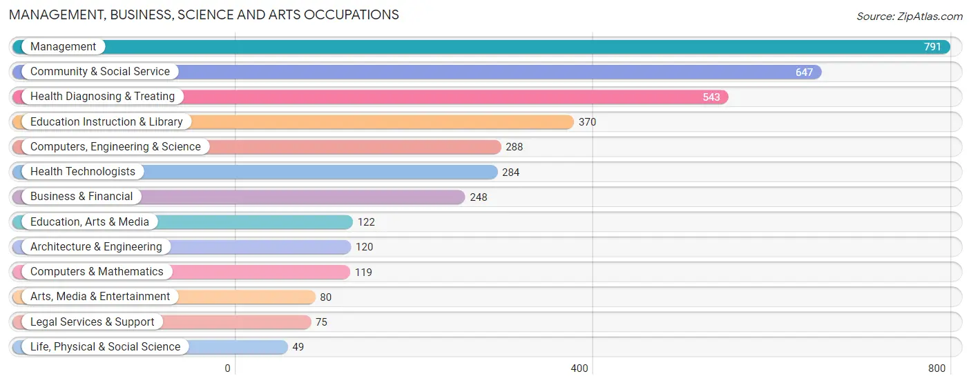 Management, Business, Science and Arts Occupations in Alexandria