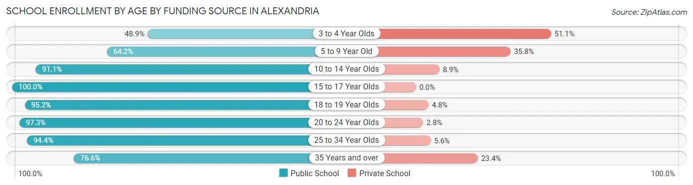 School Enrollment by Age by Funding Source in Alexandria