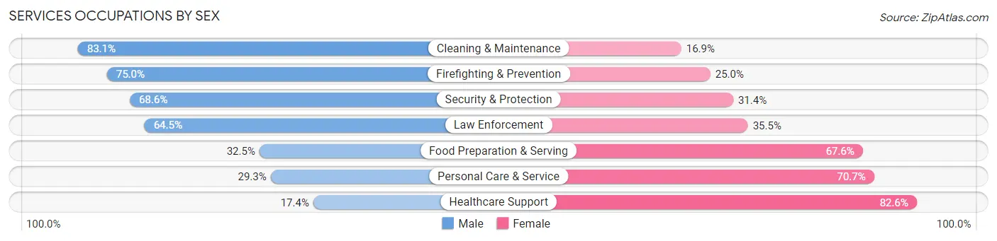 Services Occupations by Sex in Alexandria