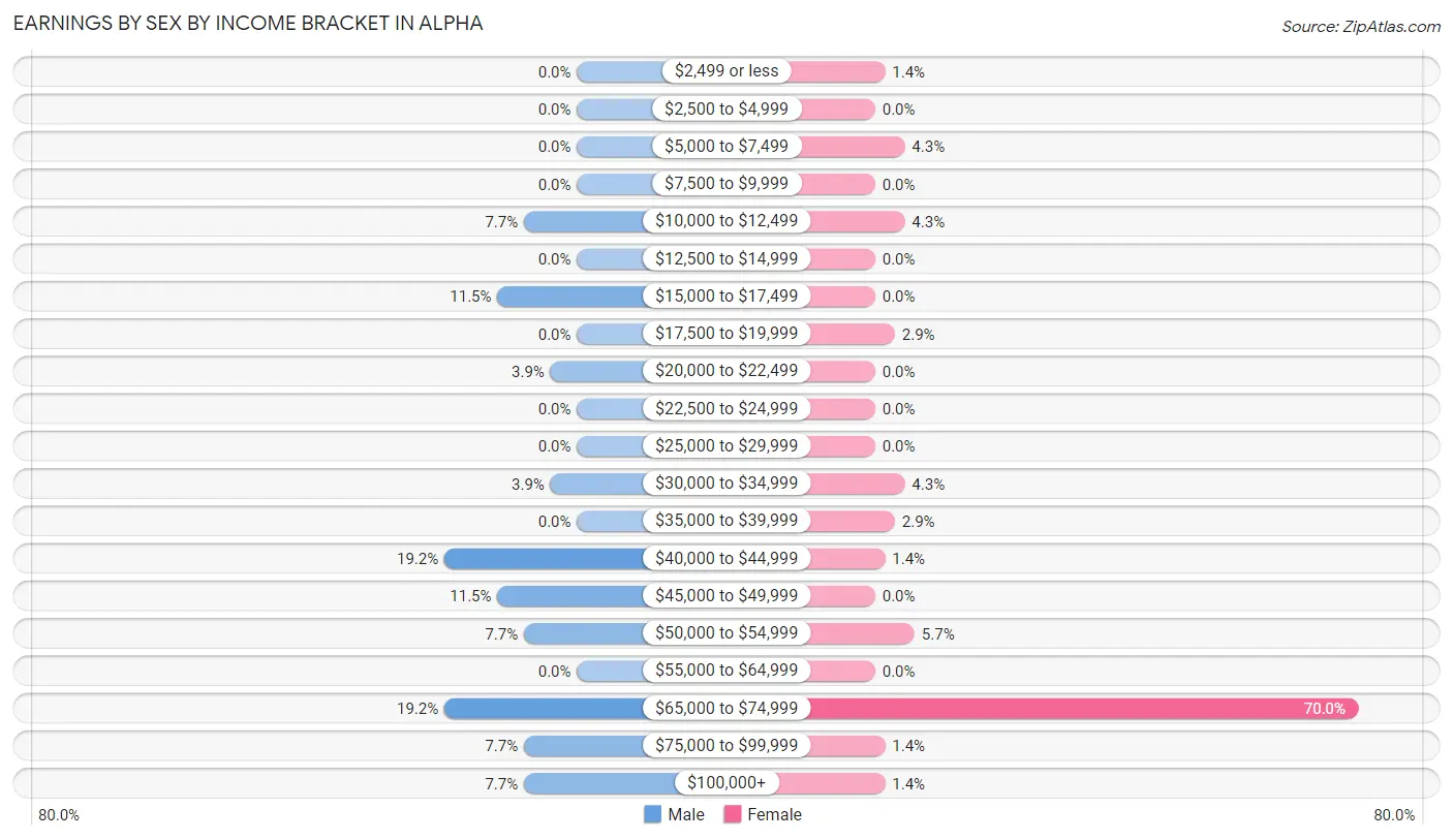 Earnings by Sex by Income Bracket in Alpha