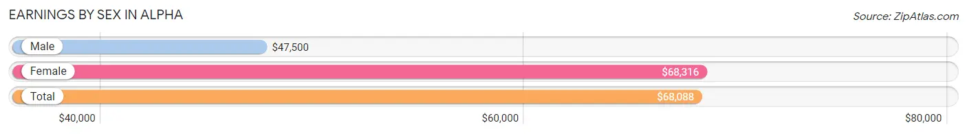 Earnings by Sex in Alpha