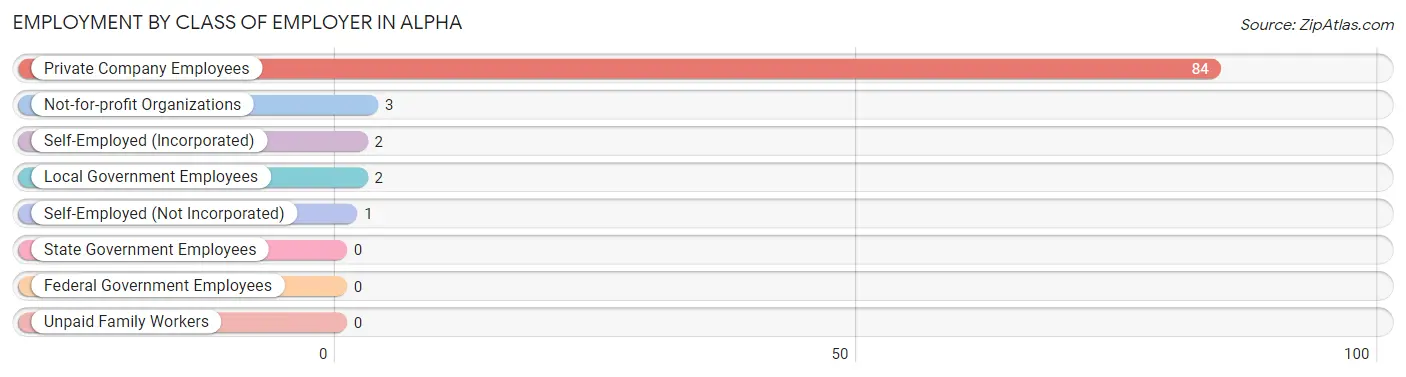 Employment by Class of Employer in Alpha