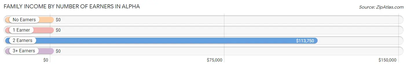 Family Income by Number of Earners in Alpha