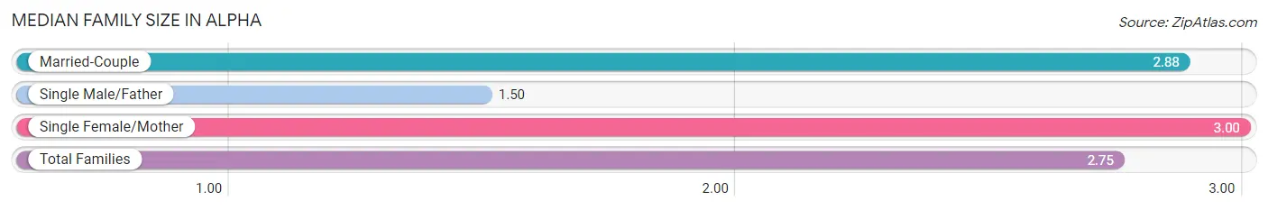 Median Family Size in Alpha