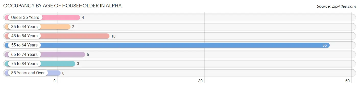 Occupancy by Age of Householder in Alpha