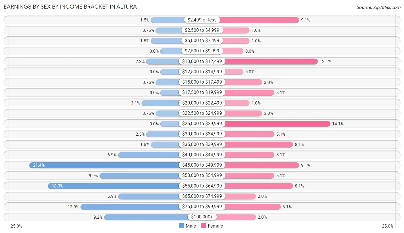 Earnings by Sex by Income Bracket in Altura