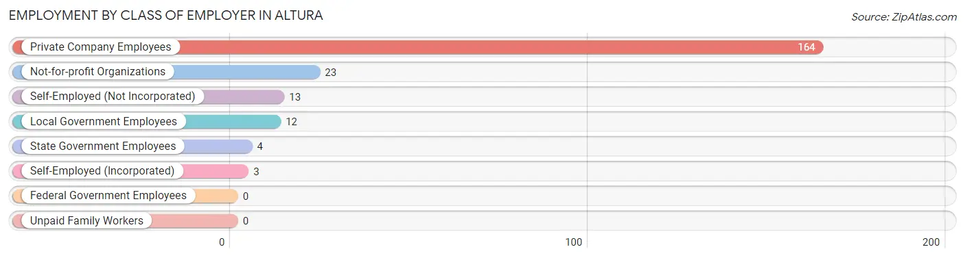 Employment by Class of Employer in Altura