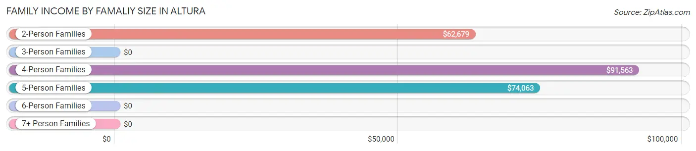 Family Income by Famaliy Size in Altura