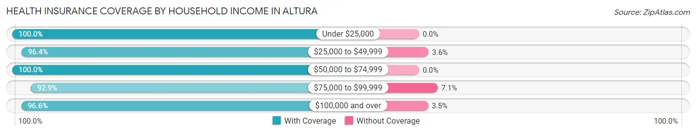 Health Insurance Coverage by Household Income in Altura