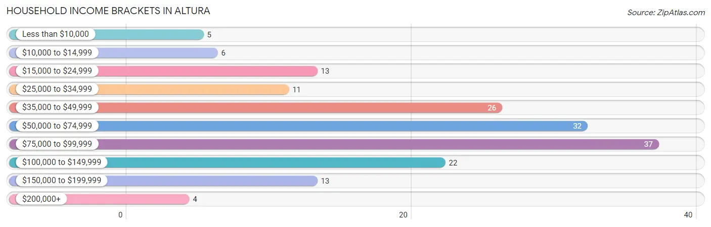 Household Income Brackets in Altura