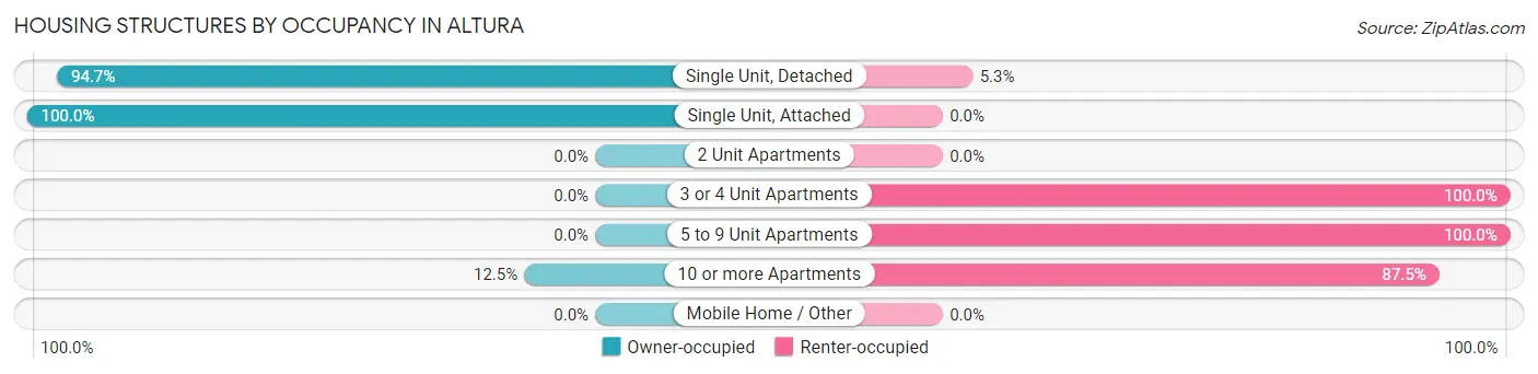Housing Structures by Occupancy in Altura