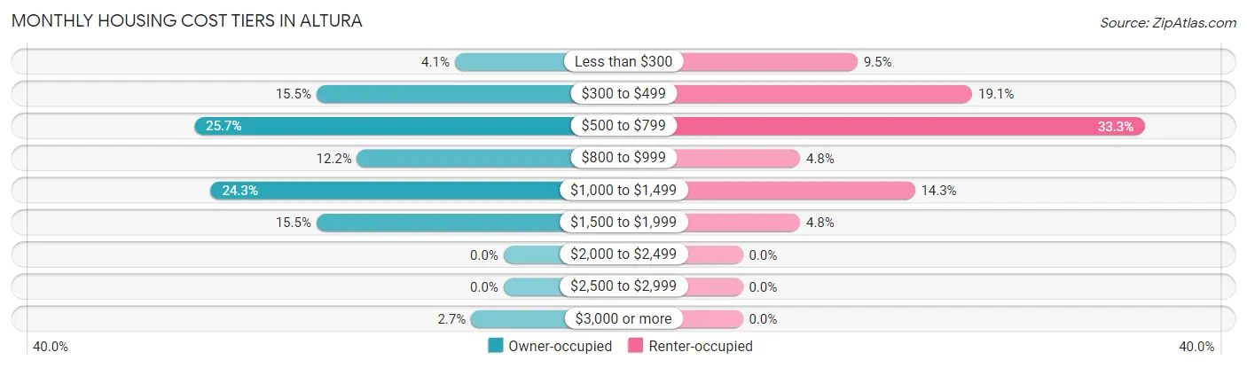 Monthly Housing Cost Tiers in Altura
