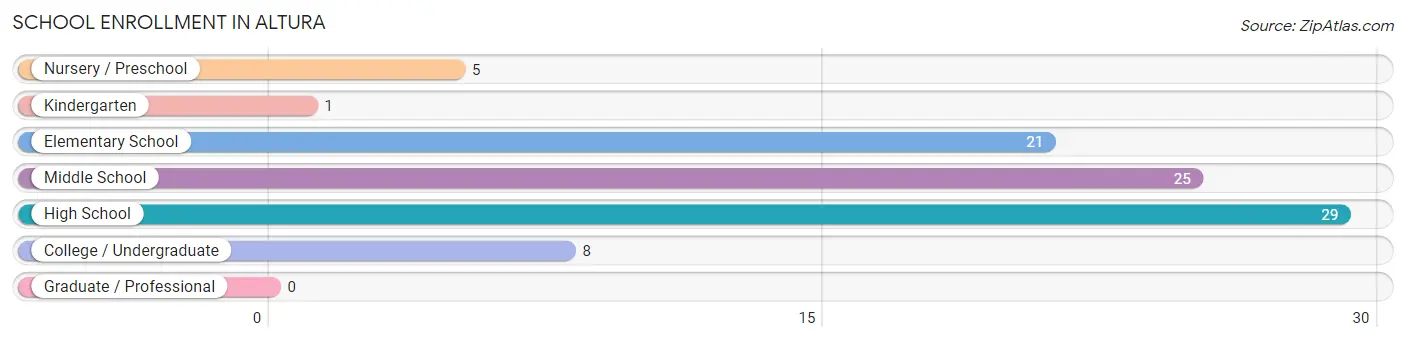 School Enrollment in Altura