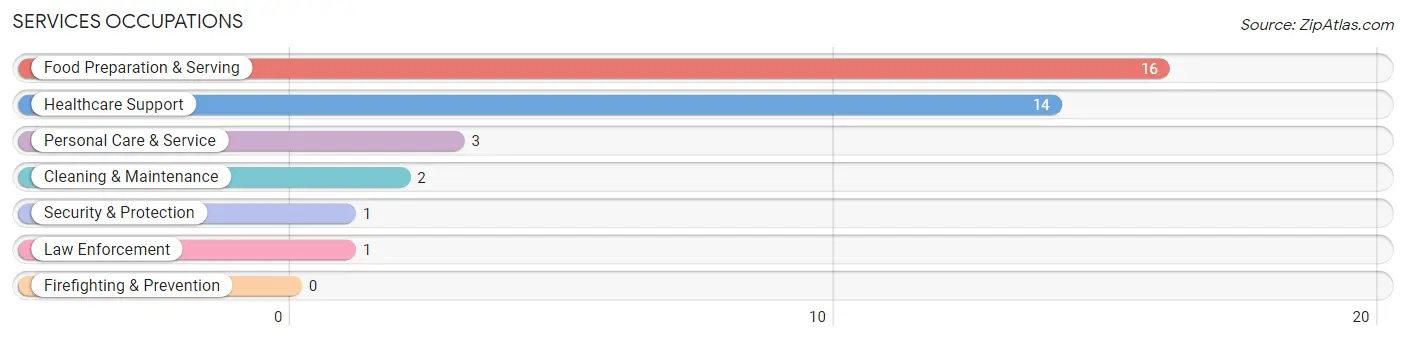 Services Occupations in Altura