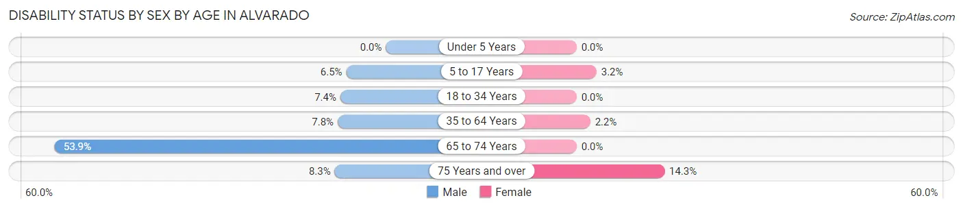 Disability Status by Sex by Age in Alvarado