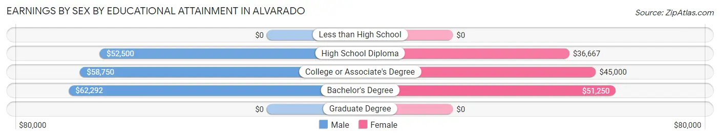 Earnings by Sex by Educational Attainment in Alvarado