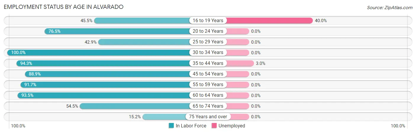 Employment Status by Age in Alvarado