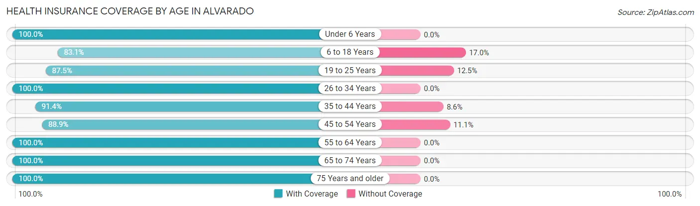 Health Insurance Coverage by Age in Alvarado