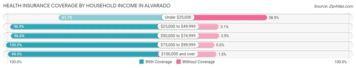 Health Insurance Coverage by Household Income in Alvarado