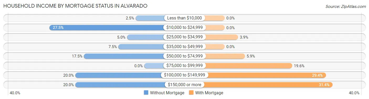 Household Income by Mortgage Status in Alvarado