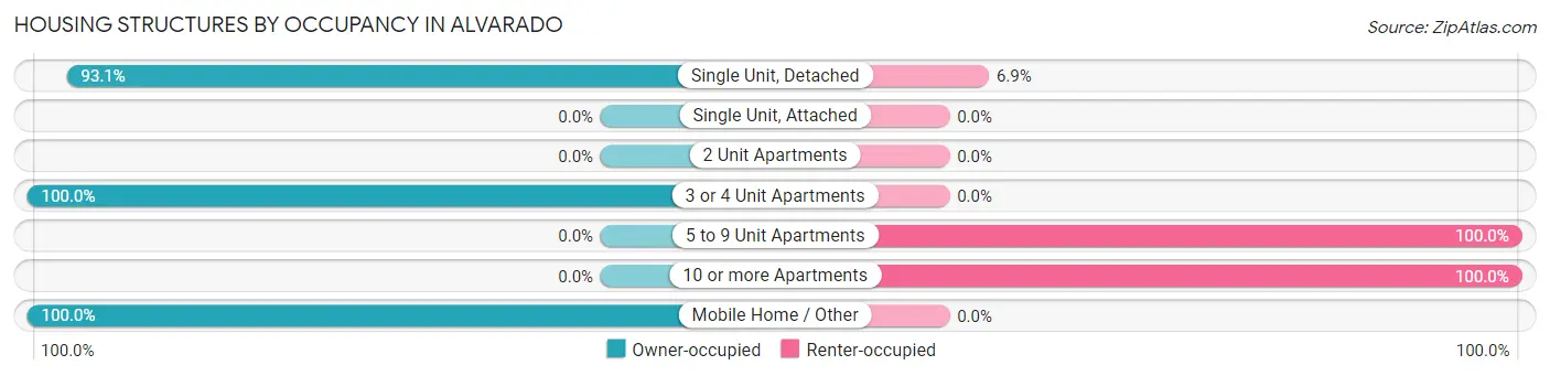 Housing Structures by Occupancy in Alvarado