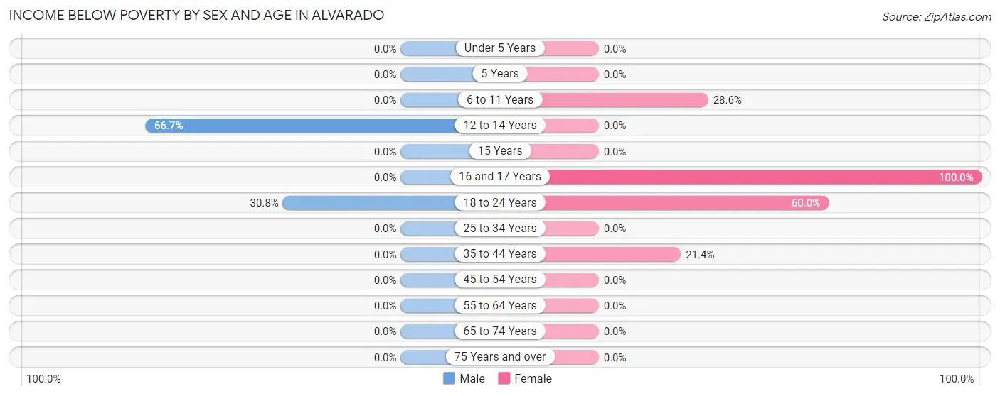 Income Below Poverty by Sex and Age in Alvarado