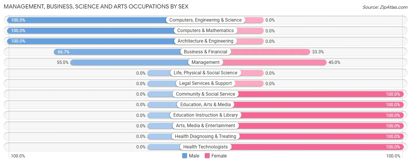 Management, Business, Science and Arts Occupations by Sex in Alvarado