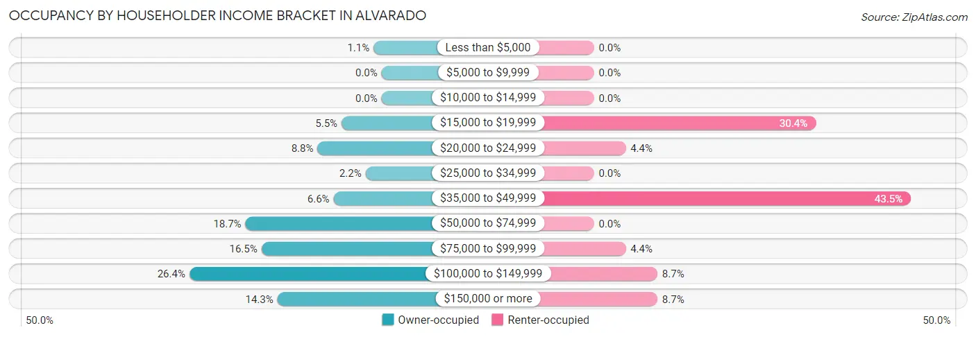 Occupancy by Householder Income Bracket in Alvarado