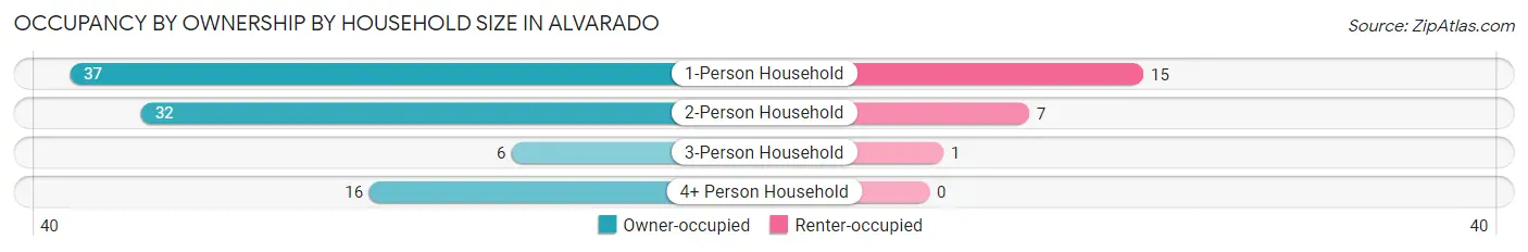 Occupancy by Ownership by Household Size in Alvarado