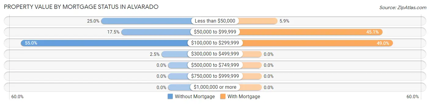 Property Value by Mortgage Status in Alvarado