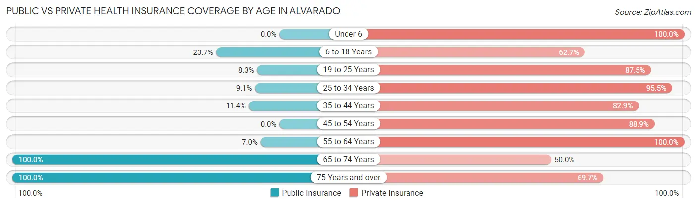 Public vs Private Health Insurance Coverage by Age in Alvarado