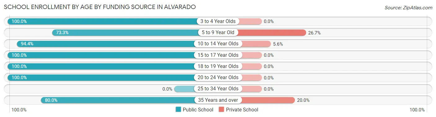 School Enrollment by Age by Funding Source in Alvarado