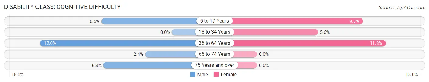 Disability in Amboy: <span>Cognitive Difficulty</span>